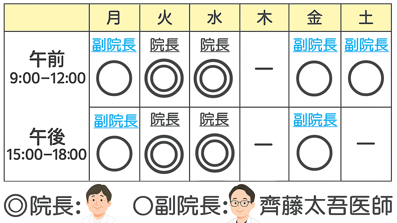 受付は午前・午後の診察終了15分前まで 月曜午前・金曜・土曜は齊藤太吾医師が担当になります。 休診日：木曜日・日曜日・祝祭日 ※当院は予約制ではありません。お気軽に受診下さい。